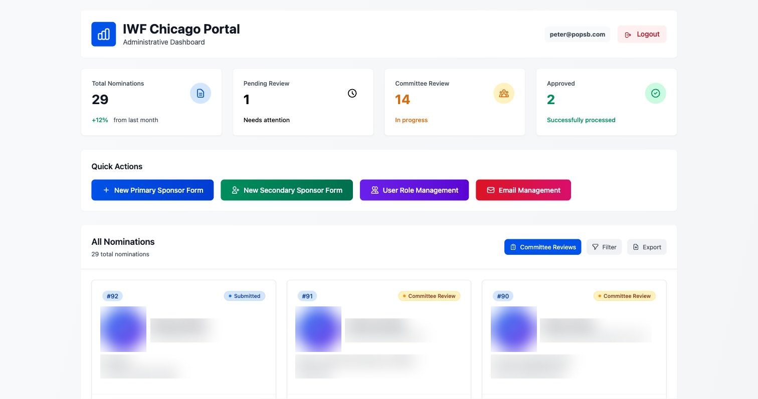 IWF nominations portal - the administrative dashboard (candidate identities blurred)