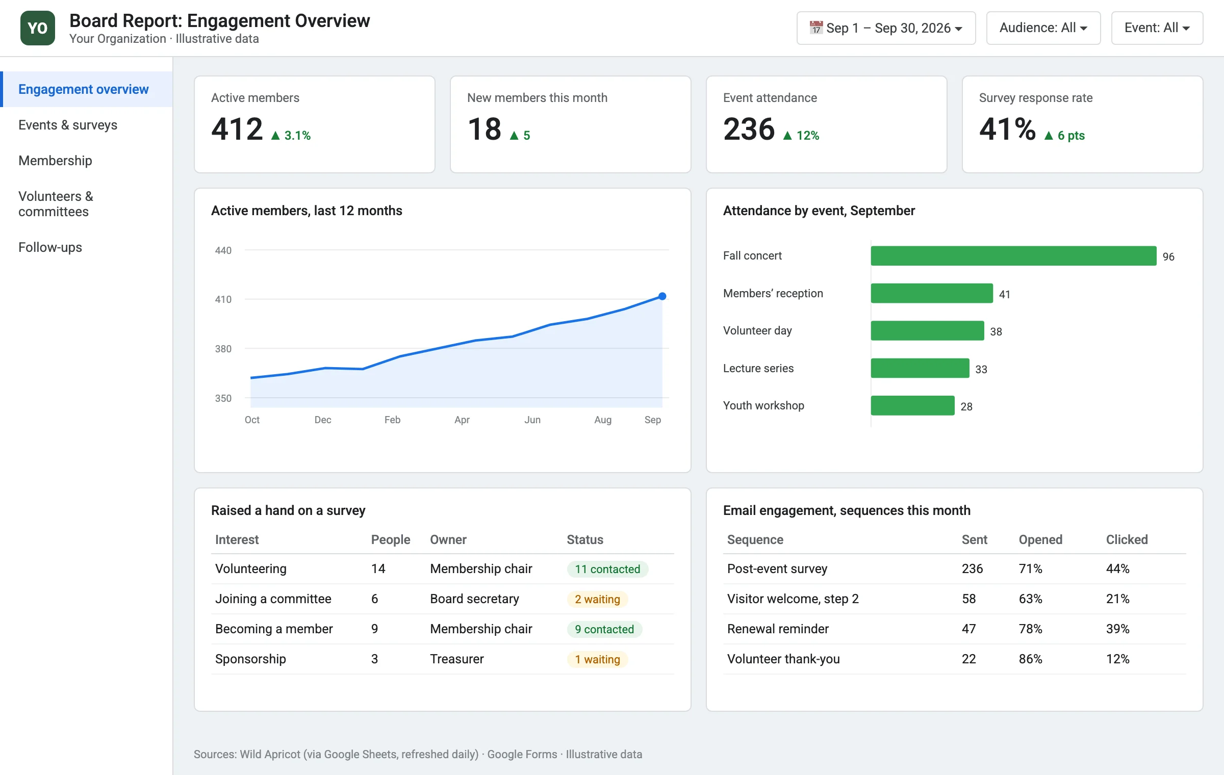 Example board dashboard: scorecards for active members, new members, event attendance and survey response rate, a 12-month membership trend, attendance by event, survey follow-ups by owner, and email sequence engagement